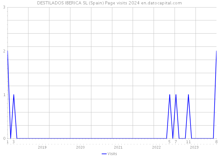 DESTILADOS IBERICA SL (Spain) Page visits 2024 