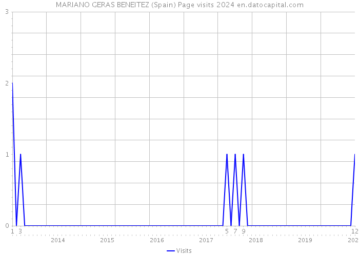 MARIANO GERAS BENEITEZ (Spain) Page visits 2024 