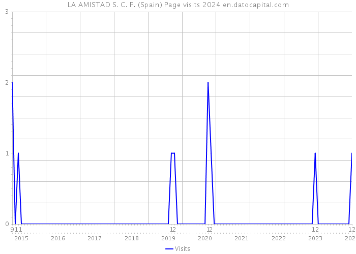 LA AMISTAD S. C. P. (Spain) Page visits 2024 