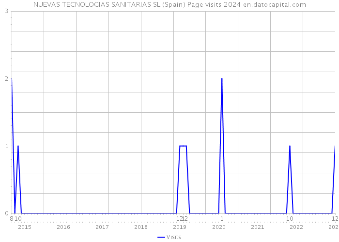 NUEVAS TECNOLOGIAS SANITARIAS SL (Spain) Page visits 2024 