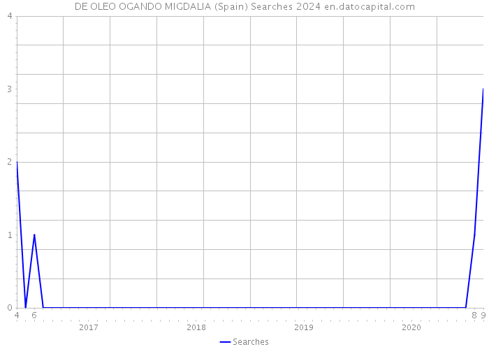 DE OLEO OGANDO MIGDALIA (Spain) Searches 2024 