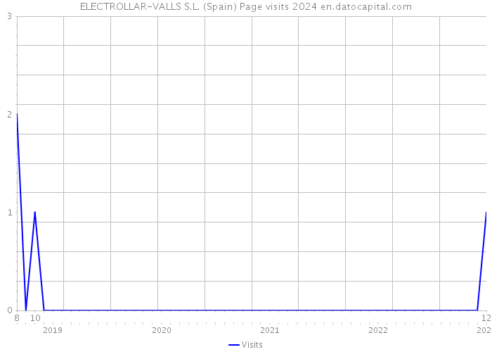 ELECTROLLAR-VALLS S.L. (Spain) Page visits 2024 