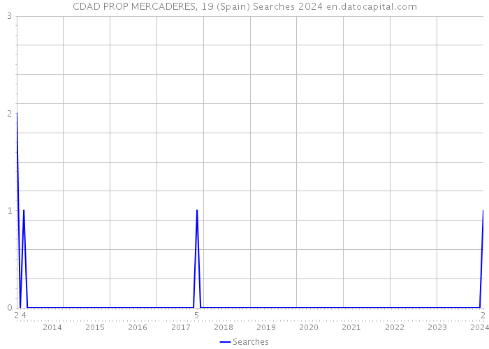 CDAD PROP MERCADERES, 19 (Spain) Searches 2024 