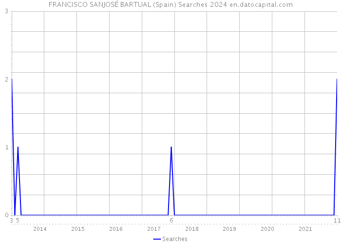 FRANCISCO SANJOSÉ BARTUAL (Spain) Searches 2024 