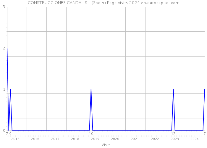 CONSTRUCCIONES CANDAL S L (Spain) Page visits 2024 