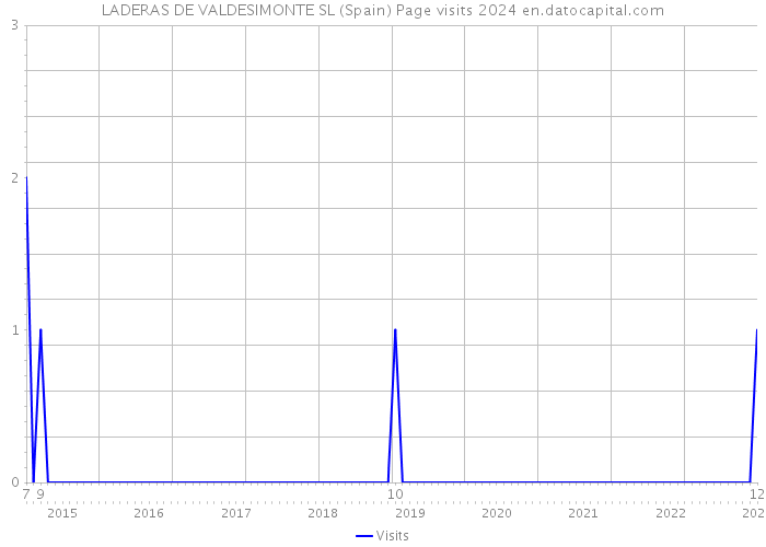 LADERAS DE VALDESIMONTE SL (Spain) Page visits 2024 