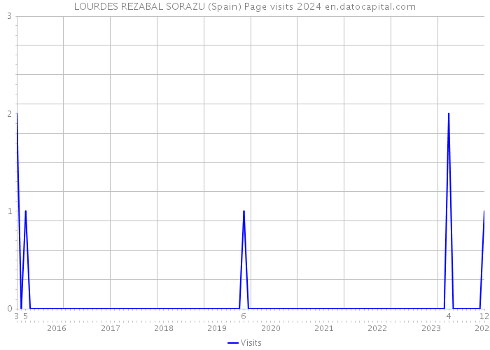LOURDES REZABAL SORAZU (Spain) Page visits 2024 