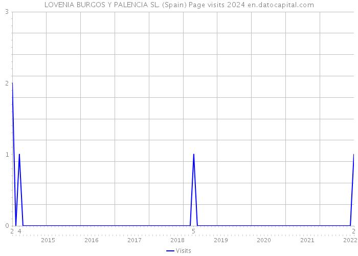 LOVENIA BURGOS Y PALENCIA SL. (Spain) Page visits 2024 