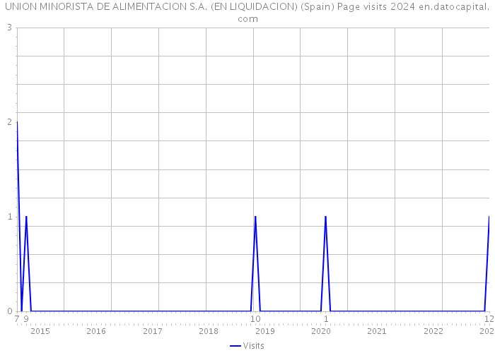 UNION MINORISTA DE ALIMENTACION S.A. (EN LIQUIDACION) (Spain) Page visits 2024 