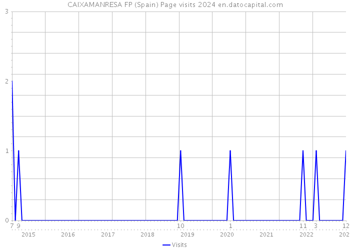 CAIXAMANRESA FP (Spain) Page visits 2024 