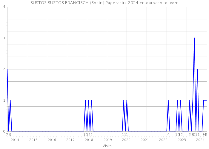 BUSTOS BUSTOS FRANCISCA (Spain) Page visits 2024 