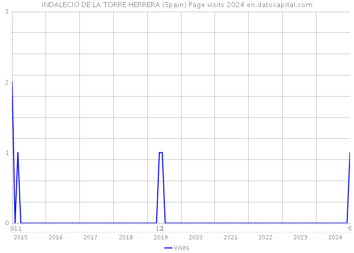INDALECIO DE LA TORRE HERRERA (Spain) Page visits 2024 