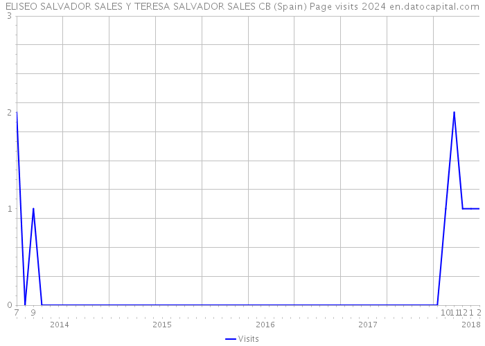 ELISEO SALVADOR SALES Y TERESA SALVADOR SALES CB (Spain) Page visits 2024 