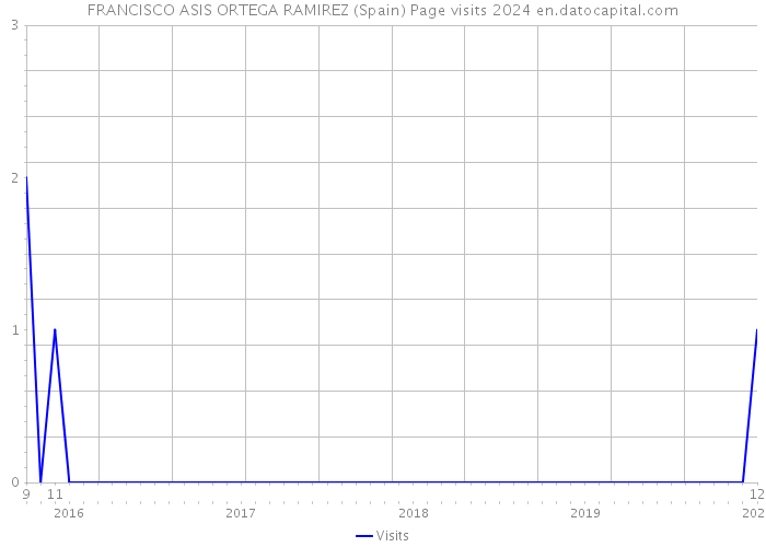 FRANCISCO ASIS ORTEGA RAMIREZ (Spain) Page visits 2024 