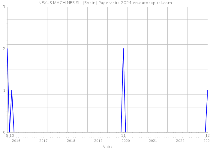 NEXUS MACHINES SL. (Spain) Page visits 2024 