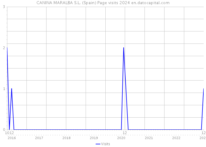 CANINA MARALBA S.L. (Spain) Page visits 2024 