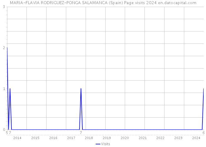 MARIA-FLAVIA RODRIGUEZ-PONGA SALAMANCA (Spain) Page visits 2024 