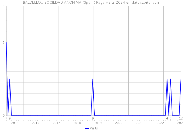 BALDELLOU SOCIEDAD ANONIMA (Spain) Page visits 2024 