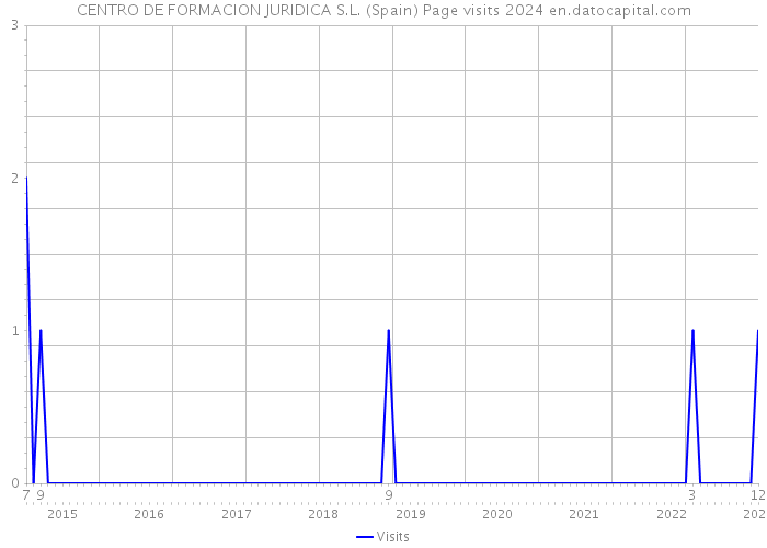 CENTRO DE FORMACION JURIDICA S.L. (Spain) Page visits 2024 