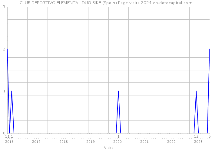 CLUB DEPORTIVO ELEMENTAL DUO BIKE (Spain) Page visits 2024 