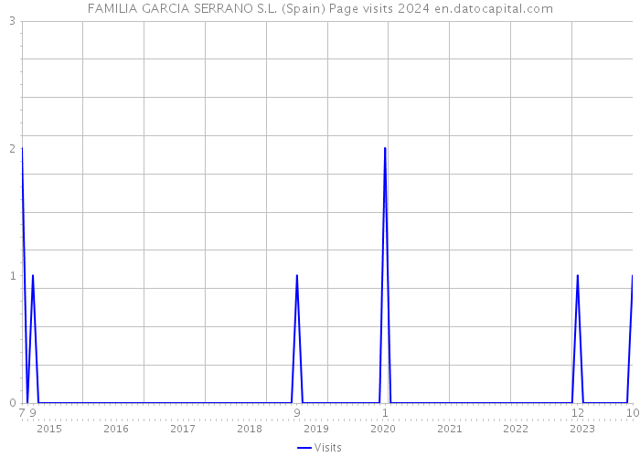 FAMILIA GARCIA SERRANO S.L. (Spain) Page visits 2024 