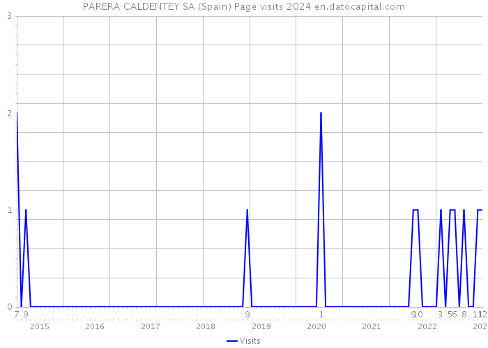 PARERA CALDENTEY SA (Spain) Page visits 2024 