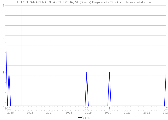 UNION PANADERA DE ARCHIDONA, SL (Spain) Page visits 2024 