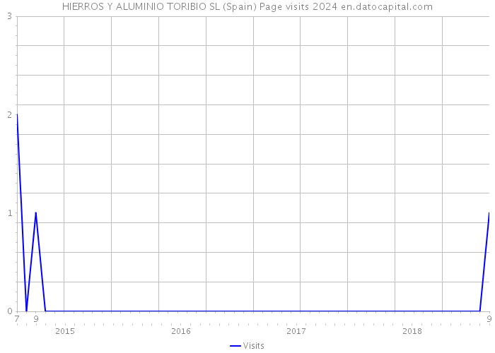 HIERROS Y ALUMINIO TORIBIO SL (Spain) Page visits 2024 
