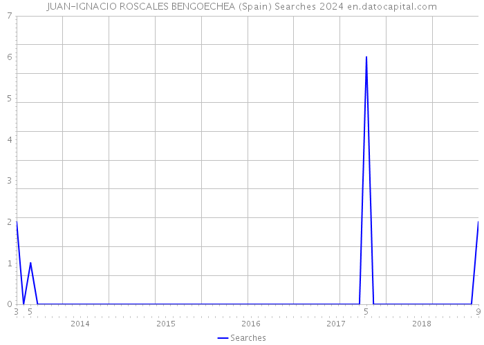 JUAN-IGNACIO ROSCALES BENGOECHEA (Spain) Searches 2024 