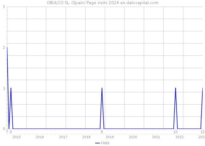 OBULCO SL. (Spain) Page visits 2024 