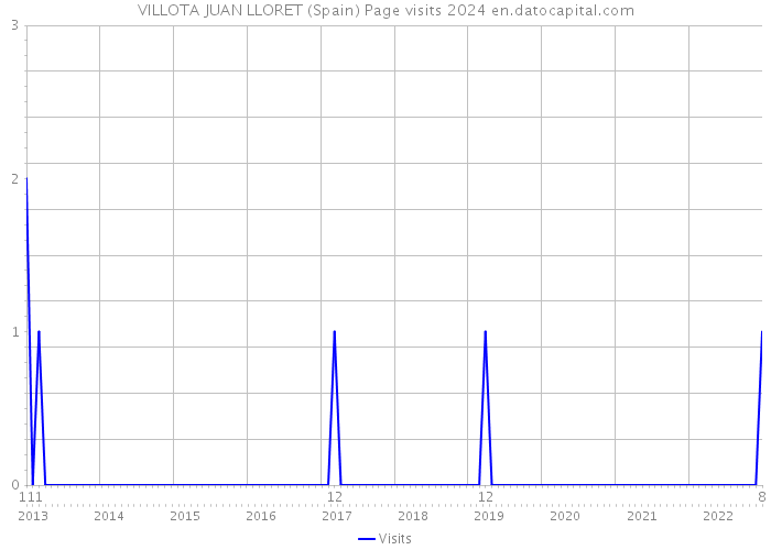 VILLOTA JUAN LLORET (Spain) Page visits 2024 