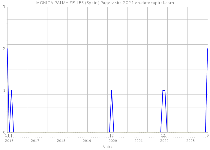 MONICA PALMA SELLES (Spain) Page visits 2024 