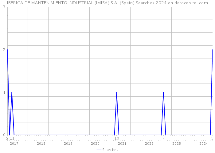 IBERICA DE MANTENIMIENTO INDUSTRIAL (IMISA) S.A. (Spain) Searches 2024 