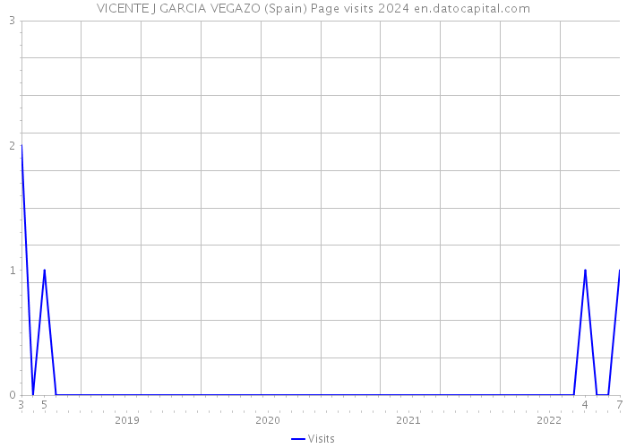 VICENTE J GARCIA VEGAZO (Spain) Page visits 2024 
