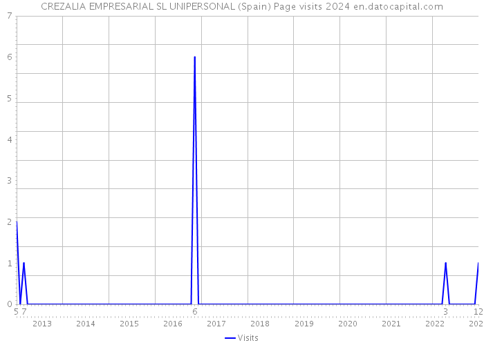 CREZALIA EMPRESARIAL SL UNIPERSONAL (Spain) Page visits 2024 