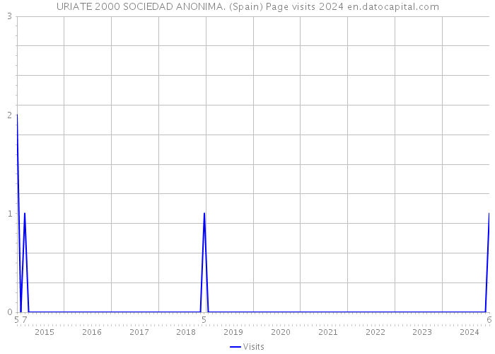 URIATE 2000 SOCIEDAD ANONIMA. (Spain) Page visits 2024 