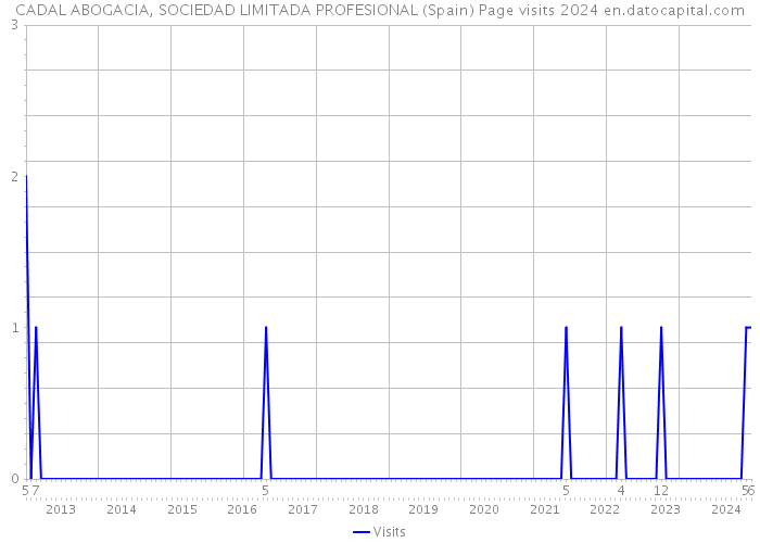 CADAL ABOGACIA, SOCIEDAD LIMITADA PROFESIONAL (Spain) Page visits 2024 