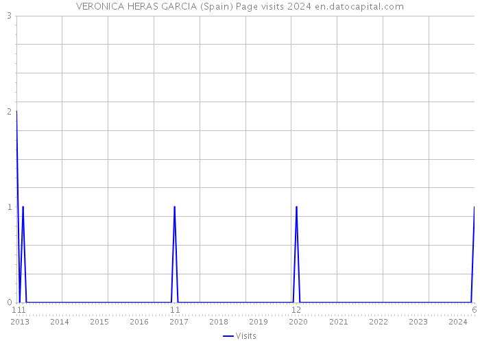 VERONICA HERAS GARCIA (Spain) Page visits 2024 