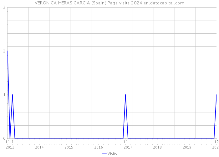 VERONICA HERAS GARCIA (Spain) Page visits 2024 