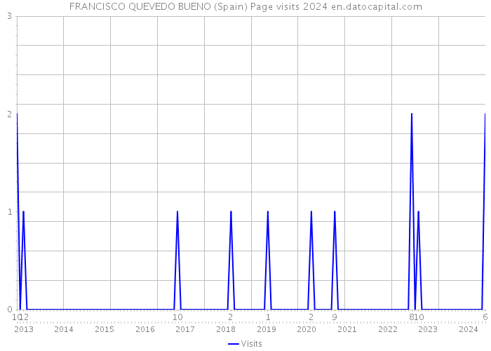 FRANCISCO QUEVEDO BUENO (Spain) Page visits 2024 