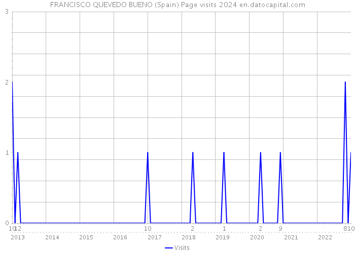 FRANCISCO QUEVEDO BUENO (Spain) Page visits 2024 