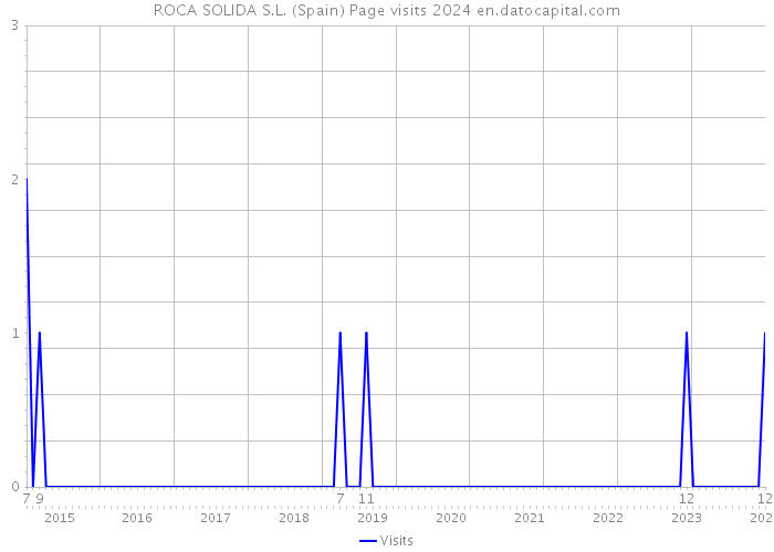 ROCA SOLIDA S.L. (Spain) Page visits 2024 