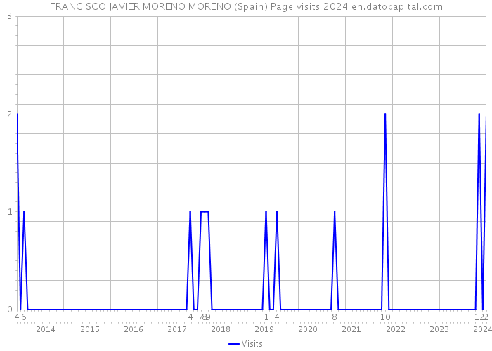FRANCISCO JAVIER MORENO MORENO (Spain) Page visits 2024 