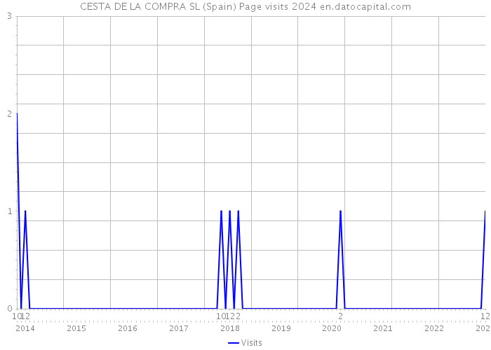 CESTA DE LA COMPRA SL (Spain) Page visits 2024 