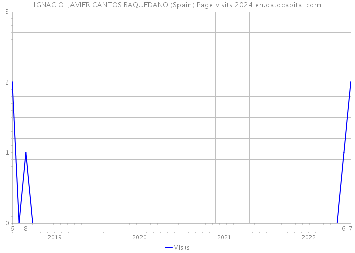 IGNACIO-JAVIER CANTOS BAQUEDANO (Spain) Page visits 2024 