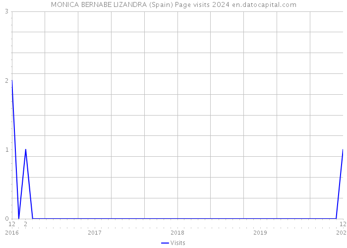 MONICA BERNABE LIZANDRA (Spain) Page visits 2024 