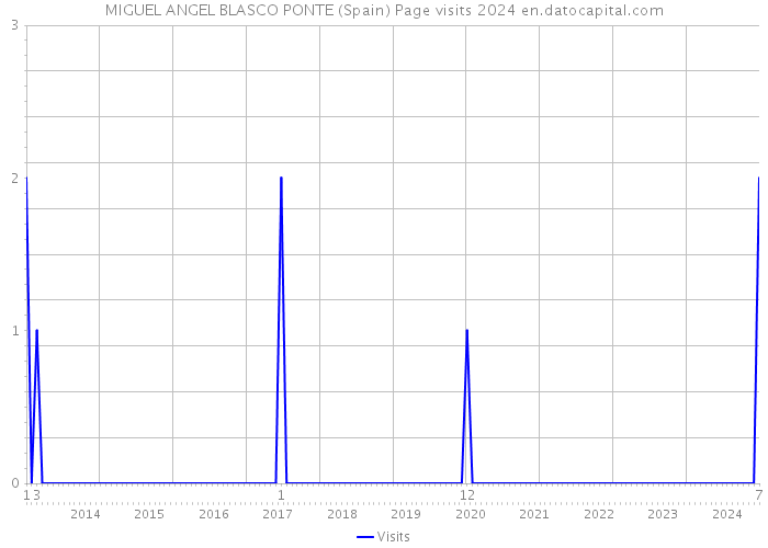 MIGUEL ANGEL BLASCO PONTE (Spain) Page visits 2024 