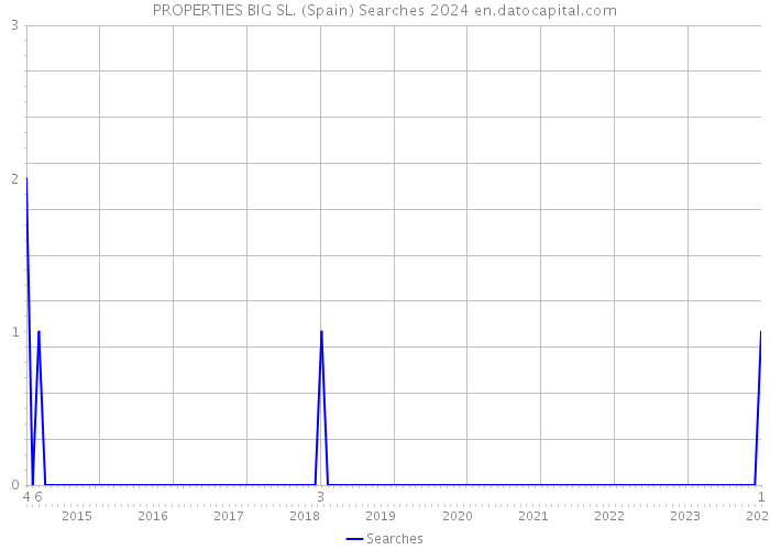 PROPERTIES BIG SL. (Spain) Searches 2024 
