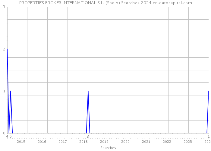 PROPERTIES BROKER INTERNATIONAL S.L. (Spain) Searches 2024 