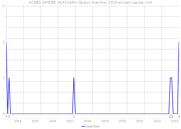 AGNES ZANDER VILACLARA (Spain) Searches 2024 